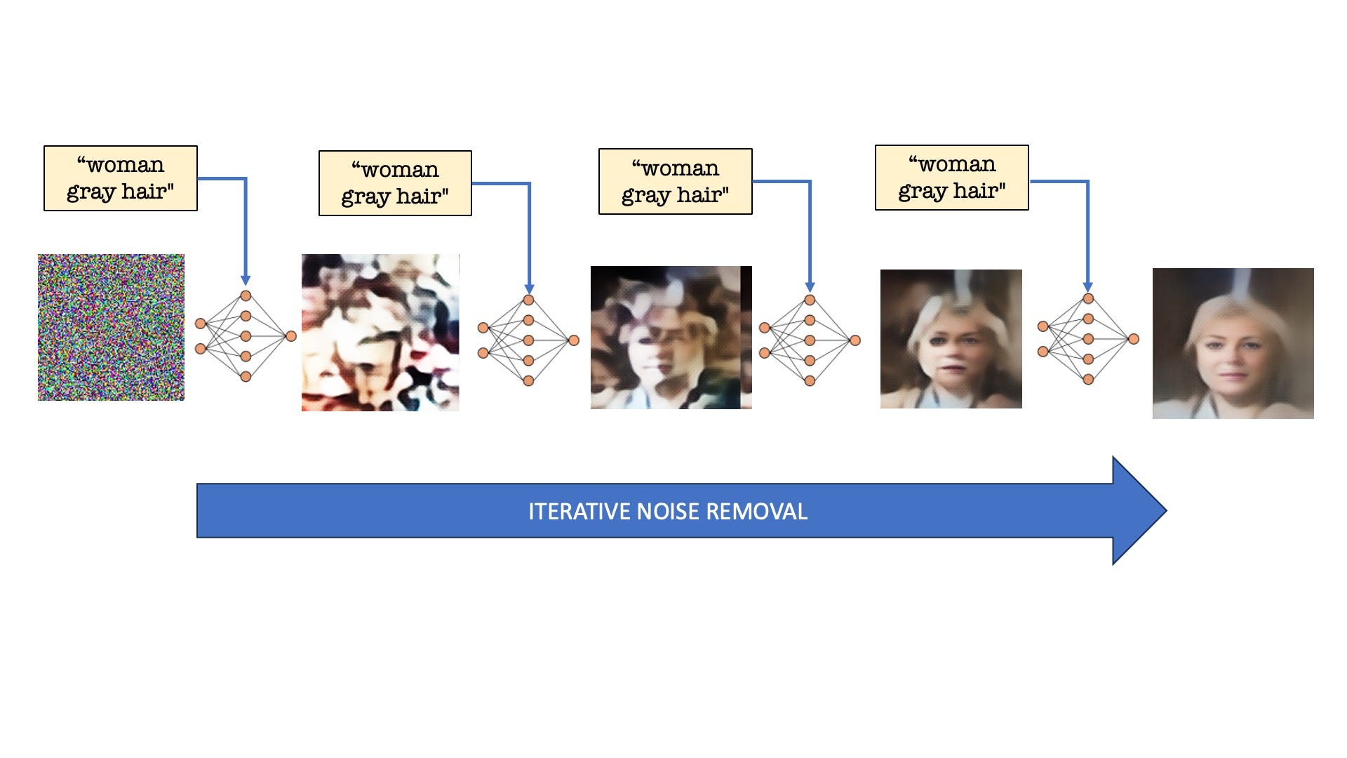 How Diffusion Models generate images - A neural network progressively removes noise from a pure noise image conditioned on a text prompt, eventually revealing a clear image. [Illustration by Author] (Image generated by a neural network)