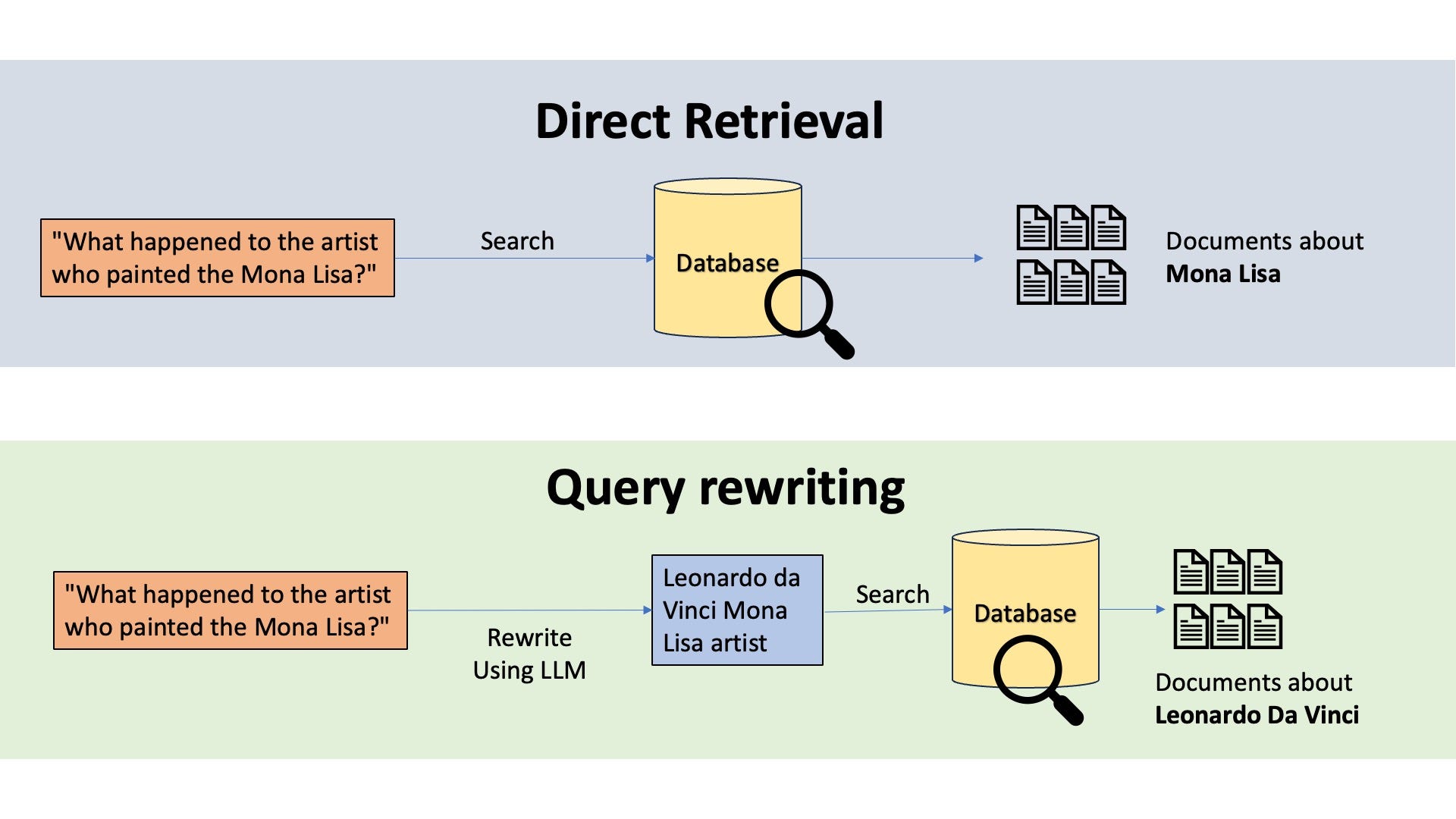 Direct Retrieval vs Query Rewriting (Image by Author)