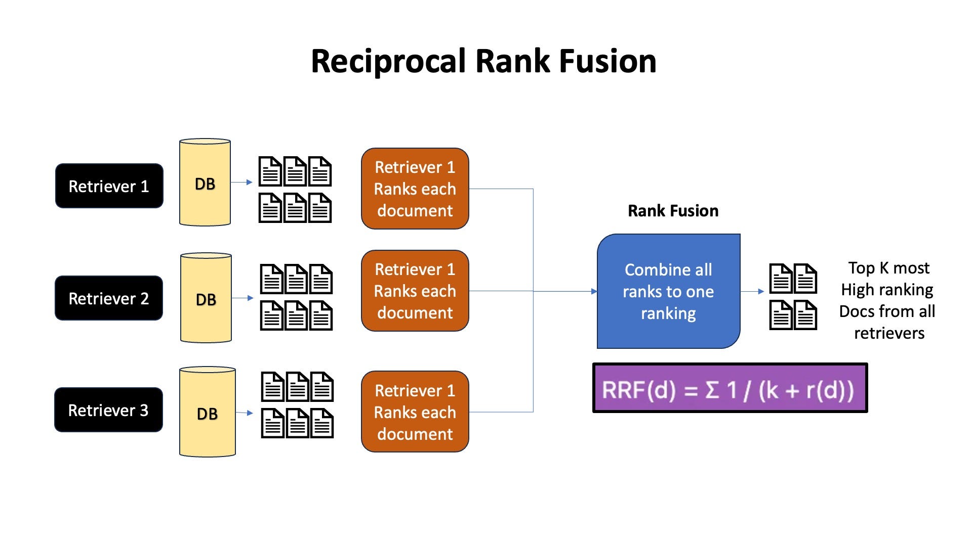 Reciprocal Rank Fusion is a classic Search Engine algorithm to combine item ranks obtained from multiple ranking algorithms (Image by author)