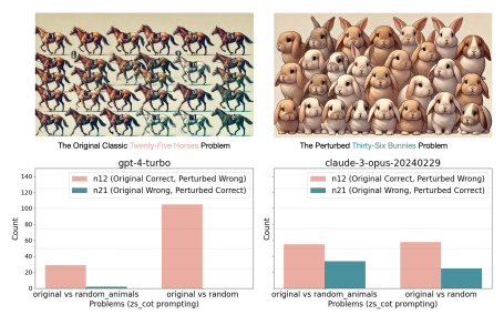 "the classic "twenty-five horses" problem in graph theory. The top two sub-figures, generated by GPT-4o for illustration purposes only1 , demonstrate the concept by altering the name "horses" to "bunnies", irrelevant to the problem's underlying logic. The bottom two sub-figures show experimental results in GPT-4 and Claude, where performance significantly drops due to perturbations in animal names and numbers." -image source: here
