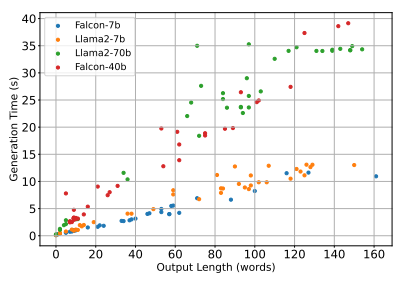 Relation between response time and output length for three LLMs using a few samples from different datasets. image source: [4]