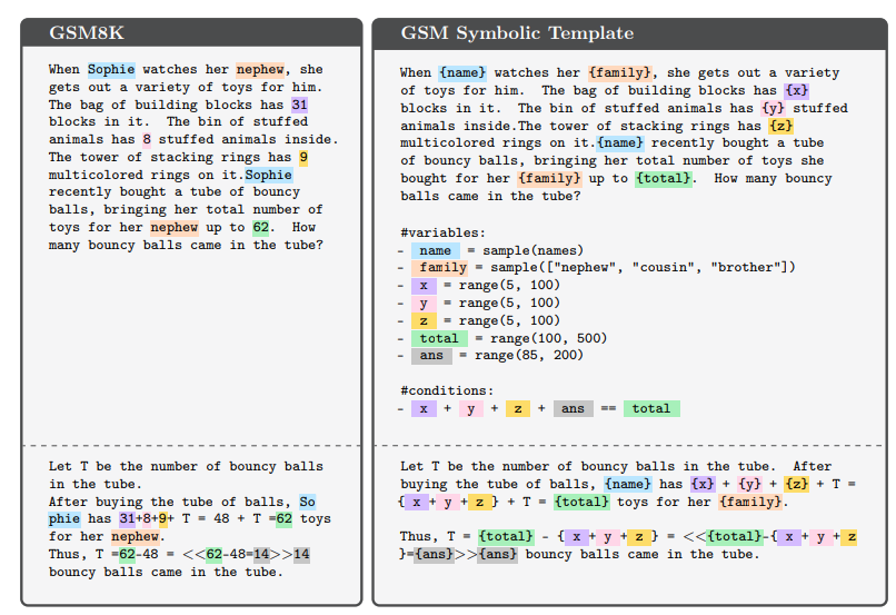 Illustration of the GSM-Symbolic template creation process. image source: here