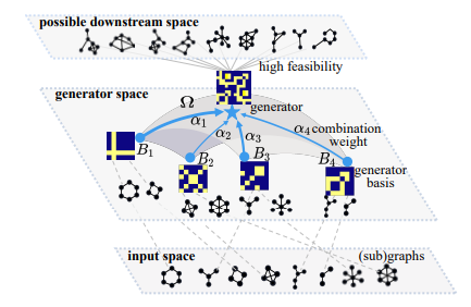 An example of GNN that use the graphon theory for create a transferable network. image source: [6]