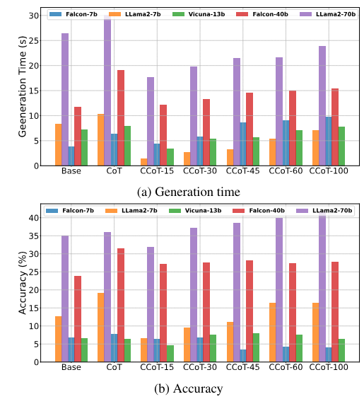 Generation time (a) and accuracy (b) of five LLMs on the GSM8K test dataset. image source: [4]