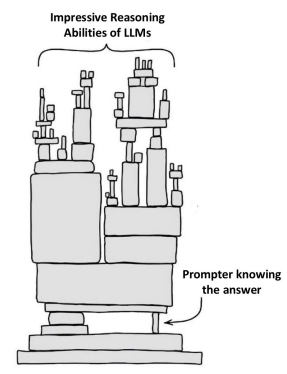 "Claimed reasoning capabilities of LLMs are sometimes due to the subconscious helpful iterative prompting by the humans in the loop"-image source: here