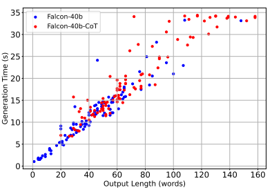 Analysis of the impact of CoT on Falcon-40b efficiency. image source: [4]