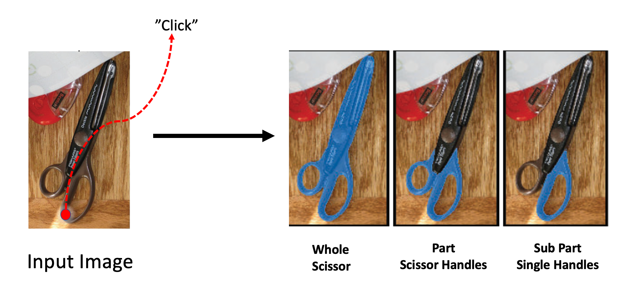 SAM predicts 3 segmentation masks often denoting the "whole", "part", and "subpart" of the queried object. For each predicted mask SAM predicts an IOU score as well to estimate the amount of overlap the generated mask will have with the object of interest (Source: Image by author)