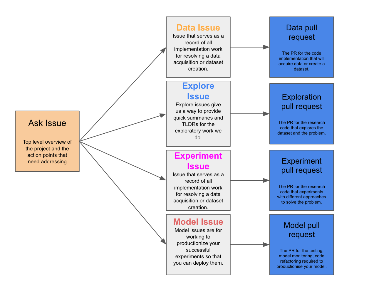 The same ask issue, linked to subsequent DSLP issues like Explore, Experiment, Model...