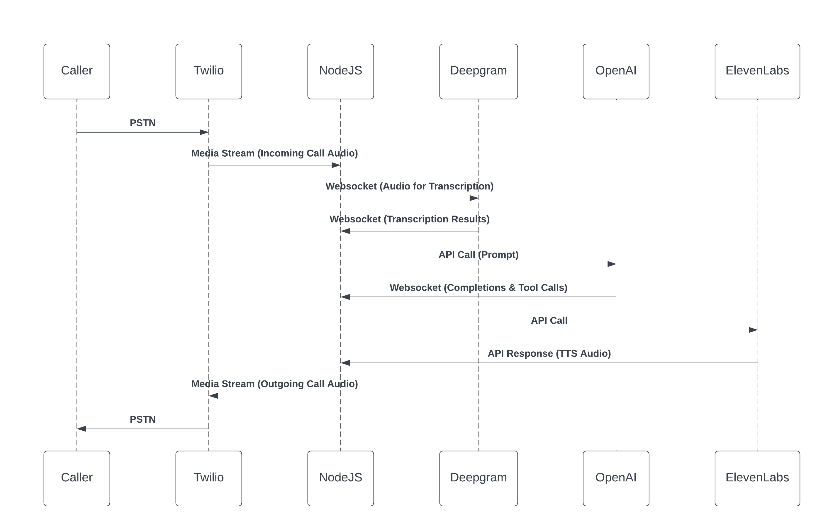 (source https://github.com/twilio-labs/call-gpt, MIT license)