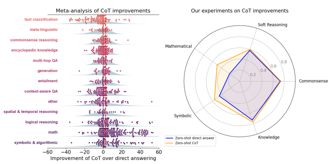 "meta-analysis of CoT literature. In both sets of results, math and other kinds of symbolic reasoning are the domains that consistently see substantial improvements from CoT (red dotted line indicates the mean improvement from CoT across experiments)." -image source: here