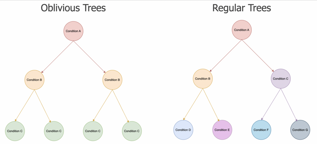 Comparison between Oblivious Trees and Regular Trees. The Oblivious Tree on the left applies the same split condition at each level across all nodes, resulting in a symmetric structure. The Regular Tree on the right applies different conditions at each node, leading to an asymmetric structure with varied splits at different depths