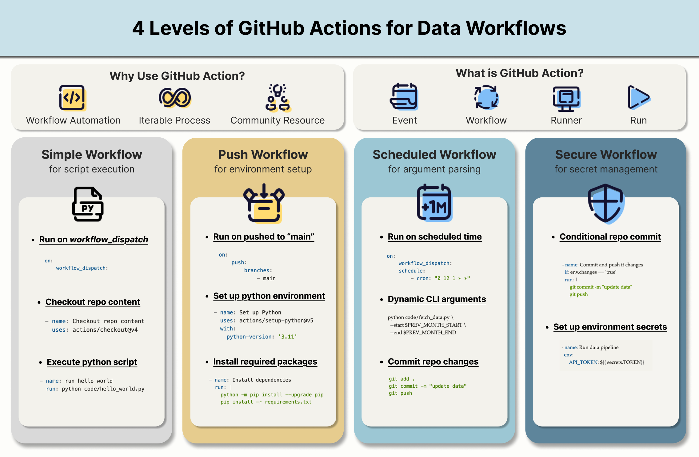 4 Levels of GitHub Actions for Data Workflows